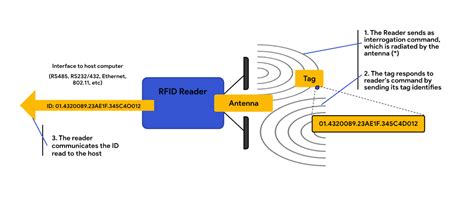 a passive harmonic rfid tag and interrogator develop|A Passive Harmonic RFID Tag and Interrogator Development.